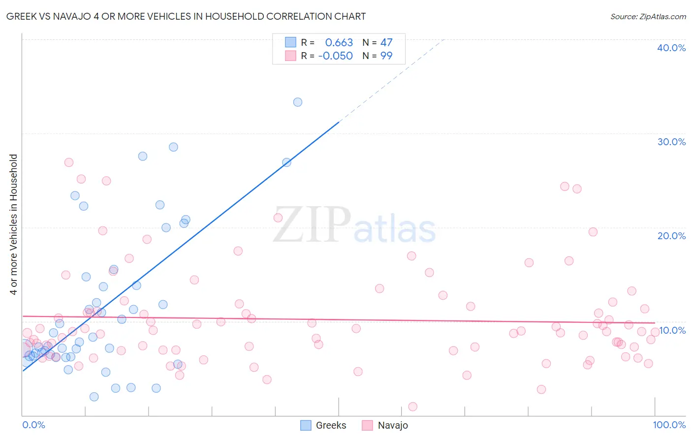 Greek vs Navajo 4 or more Vehicles in Household