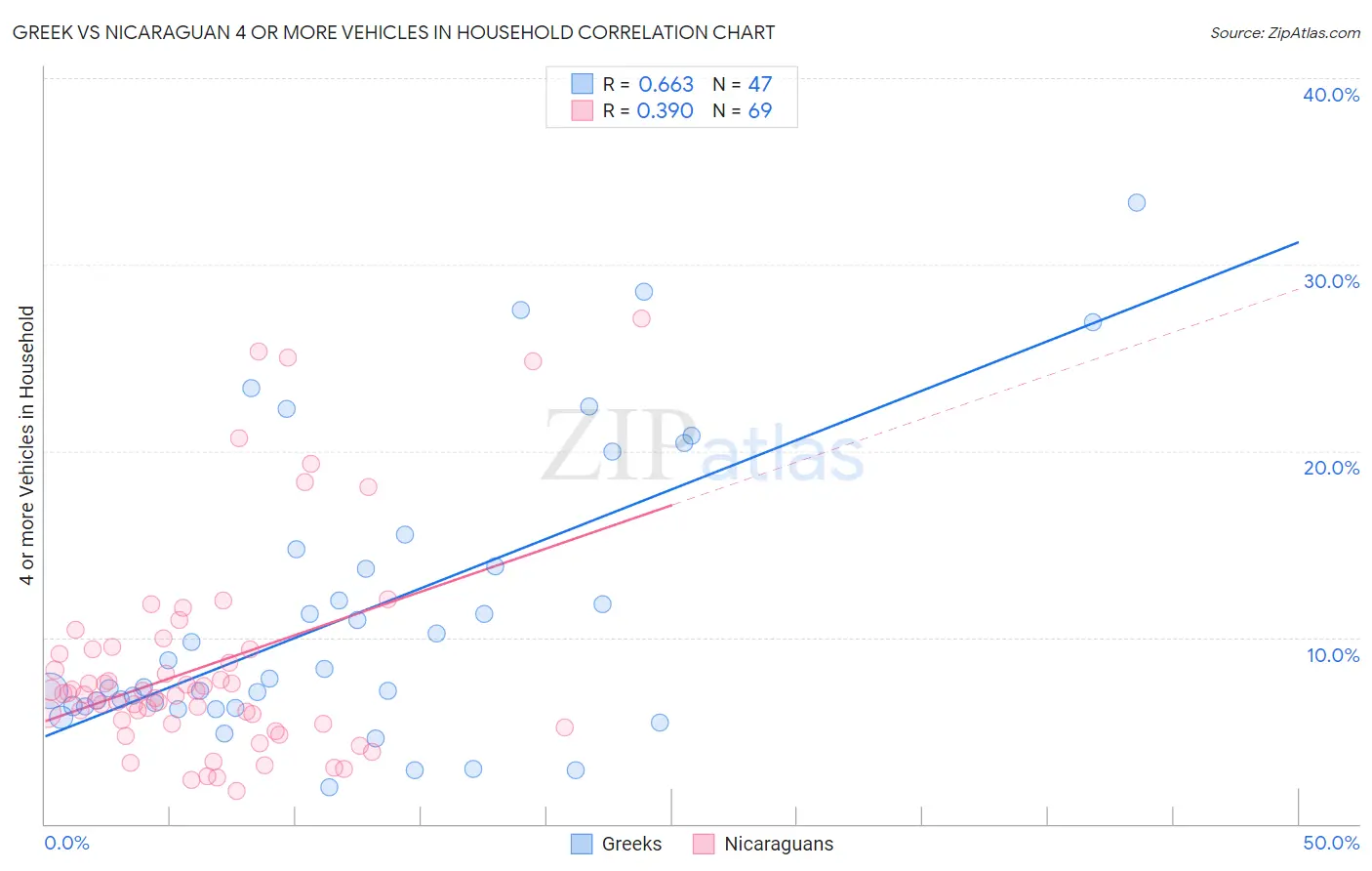 Greek vs Nicaraguan 4 or more Vehicles in Household