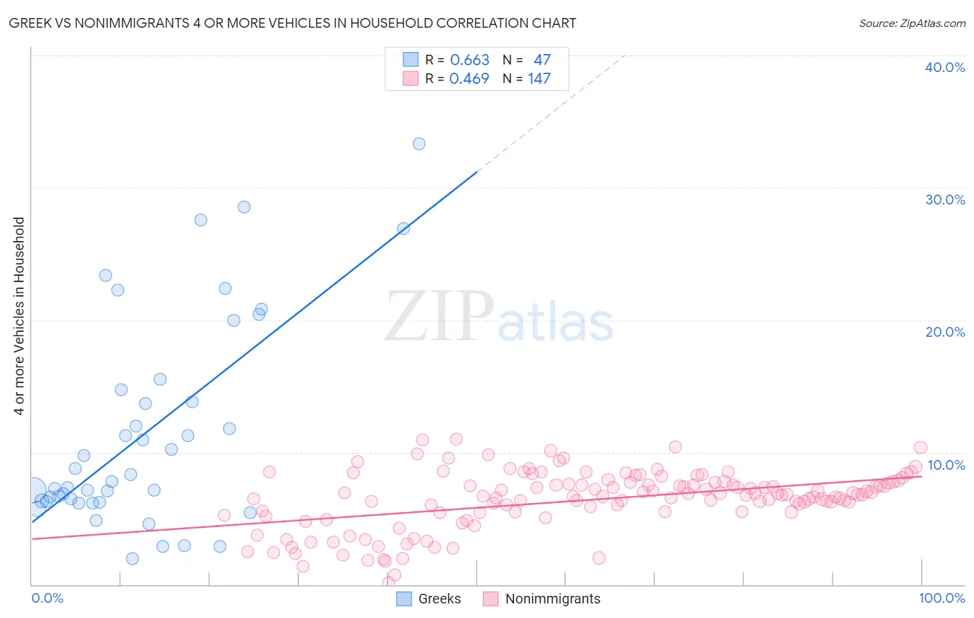 Greek vs Nonimmigrants 4 or more Vehicles in Household