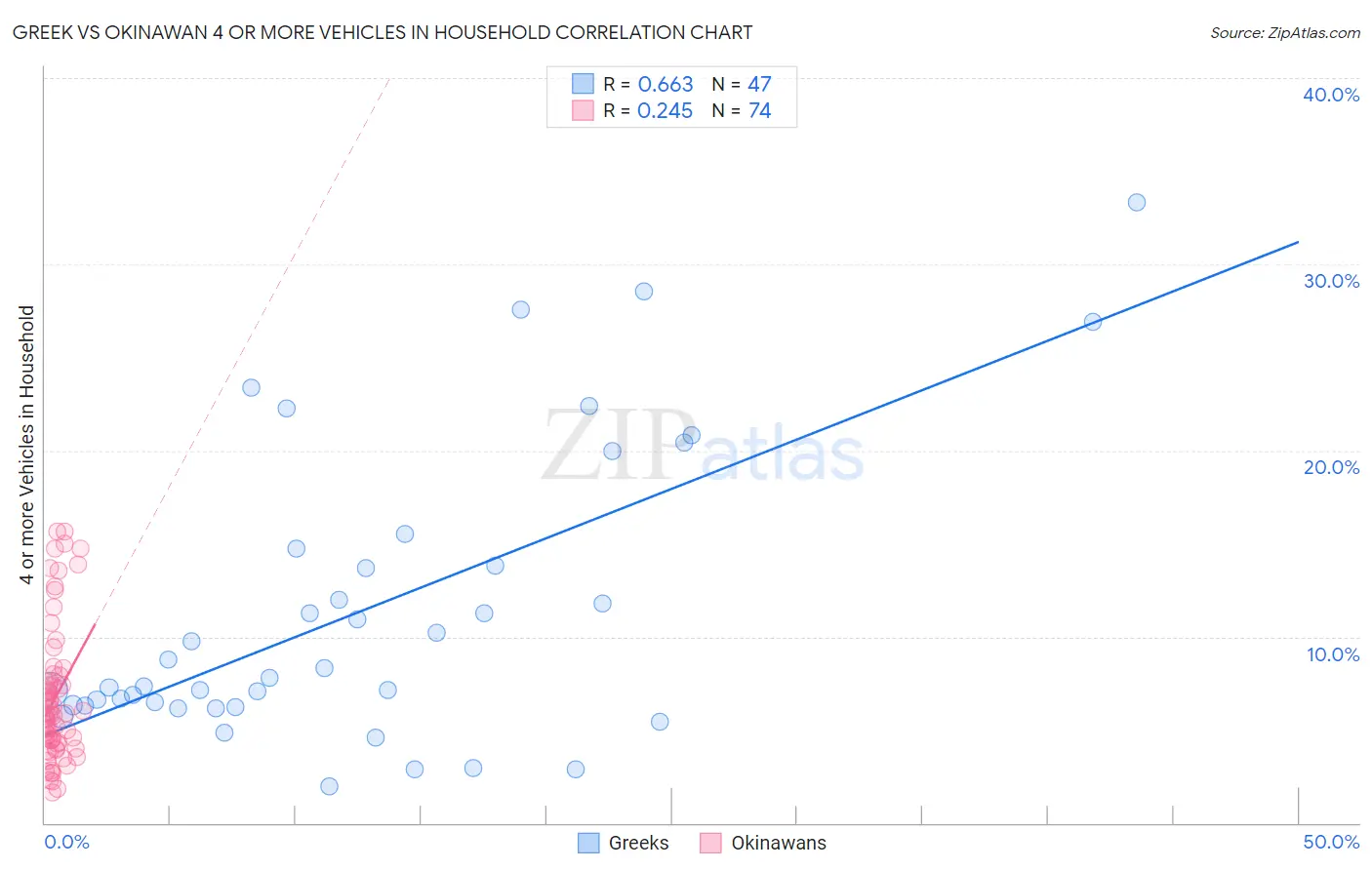 Greek vs Okinawan 4 or more Vehicles in Household