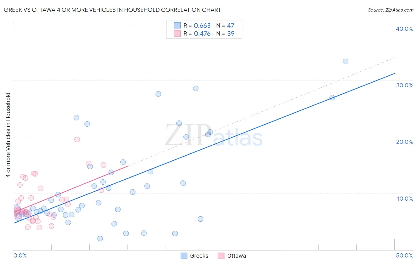 Greek vs Ottawa 4 or more Vehicles in Household