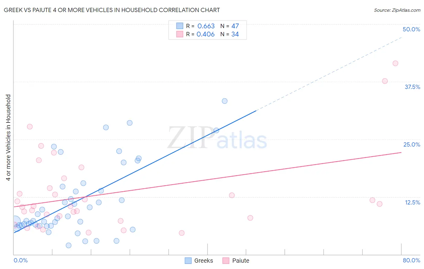 Greek vs Paiute 4 or more Vehicles in Household