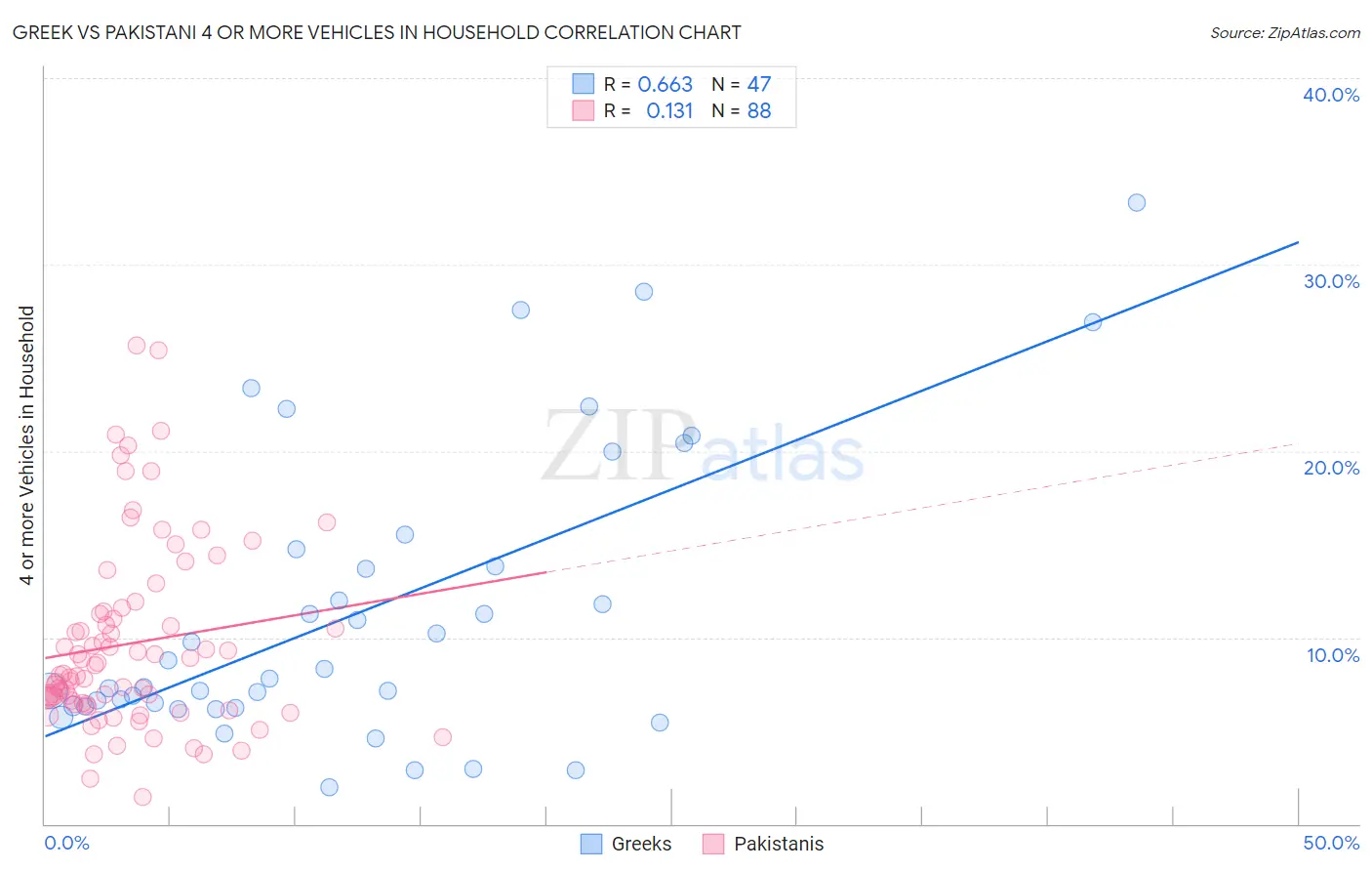 Greek vs Pakistani 4 or more Vehicles in Household