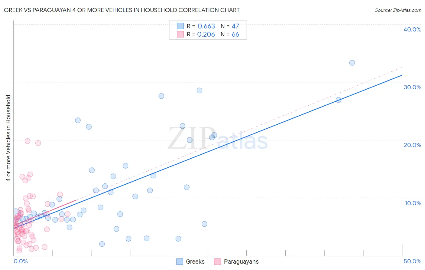Greek vs Paraguayan 4 or more Vehicles in Household