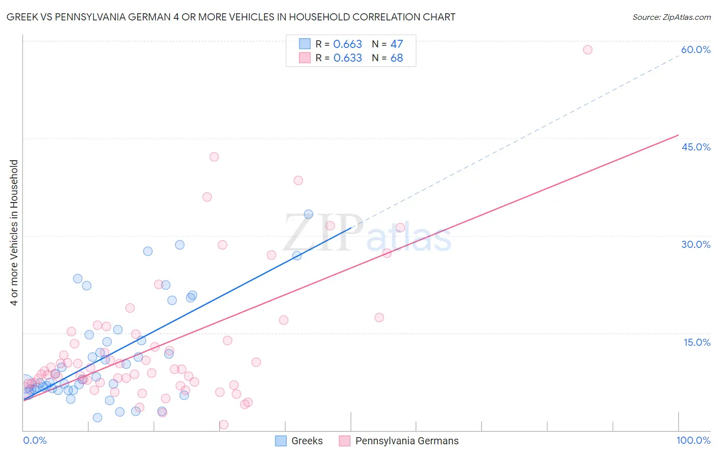 Greek vs Pennsylvania German 4 or more Vehicles in Household