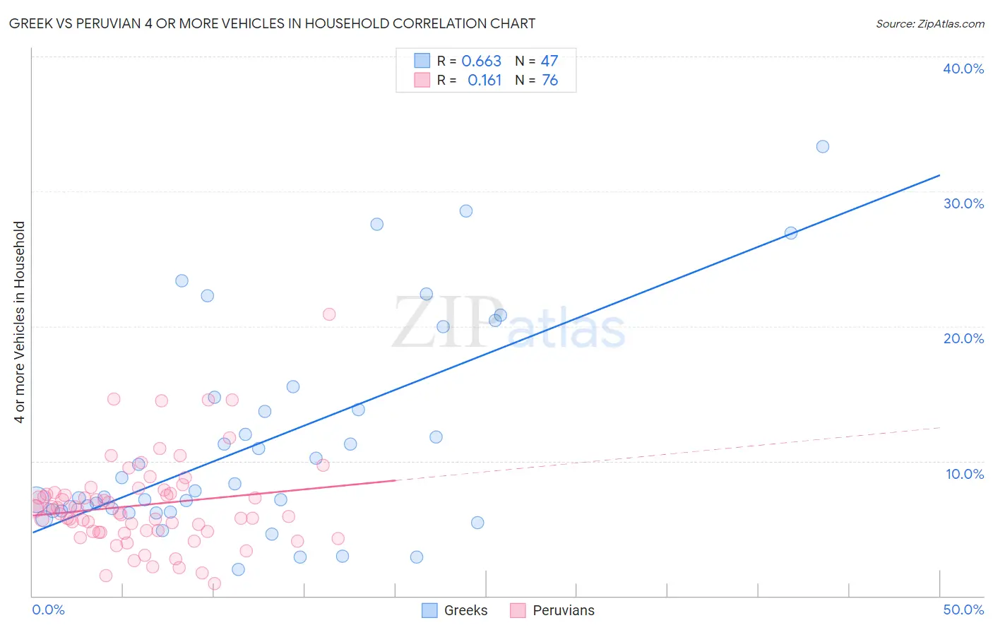 Greek vs Peruvian 4 or more Vehicles in Household