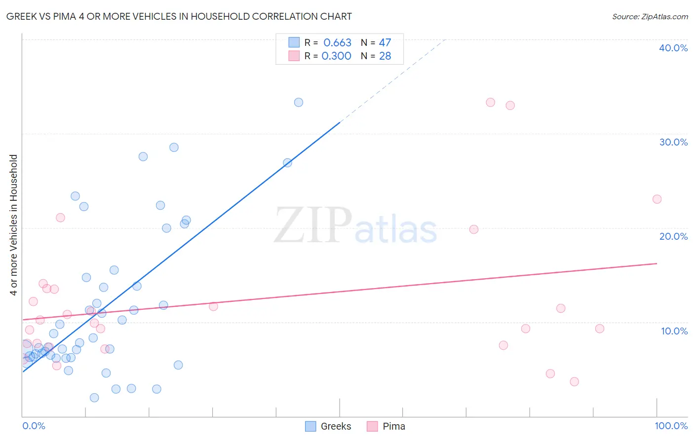 Greek vs Pima 4 or more Vehicles in Household