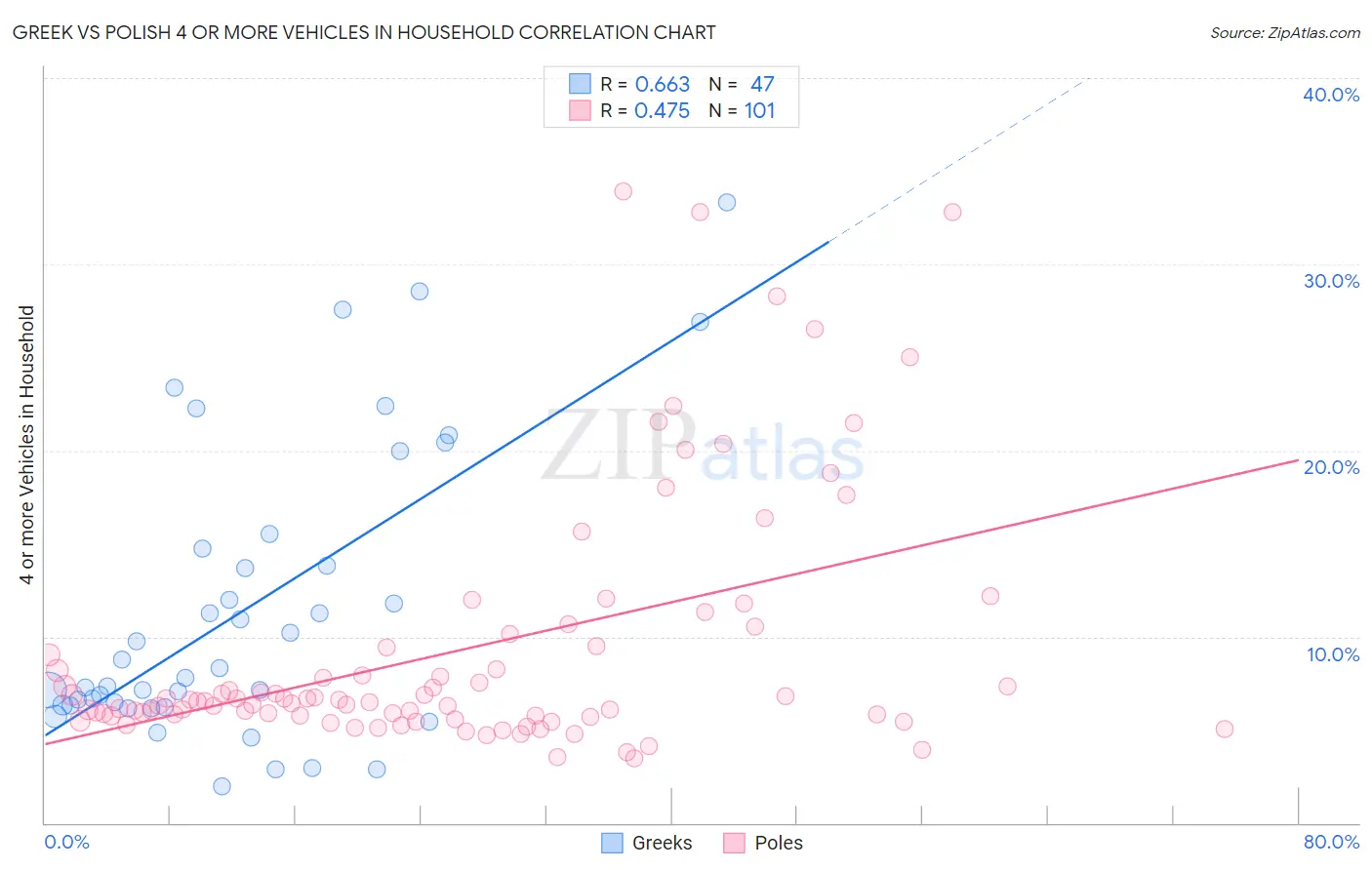 Greek vs Polish 4 or more Vehicles in Household