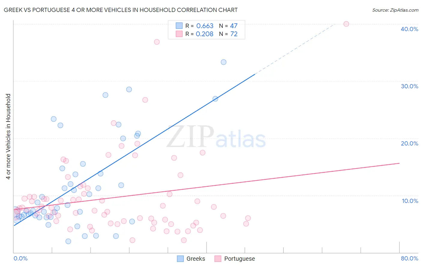 Greek vs Portuguese 4 or more Vehicles in Household