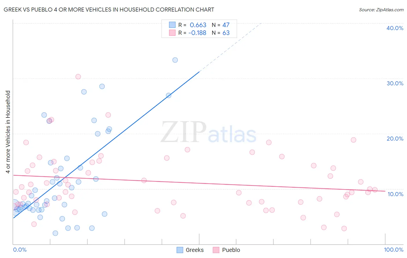 Greek vs Pueblo 4 or more Vehicles in Household