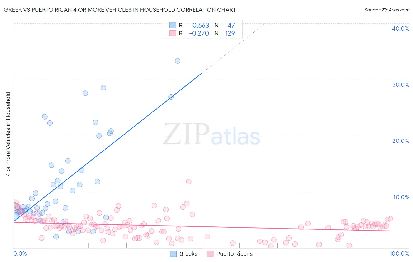 Greek vs Puerto Rican 4 or more Vehicles in Household