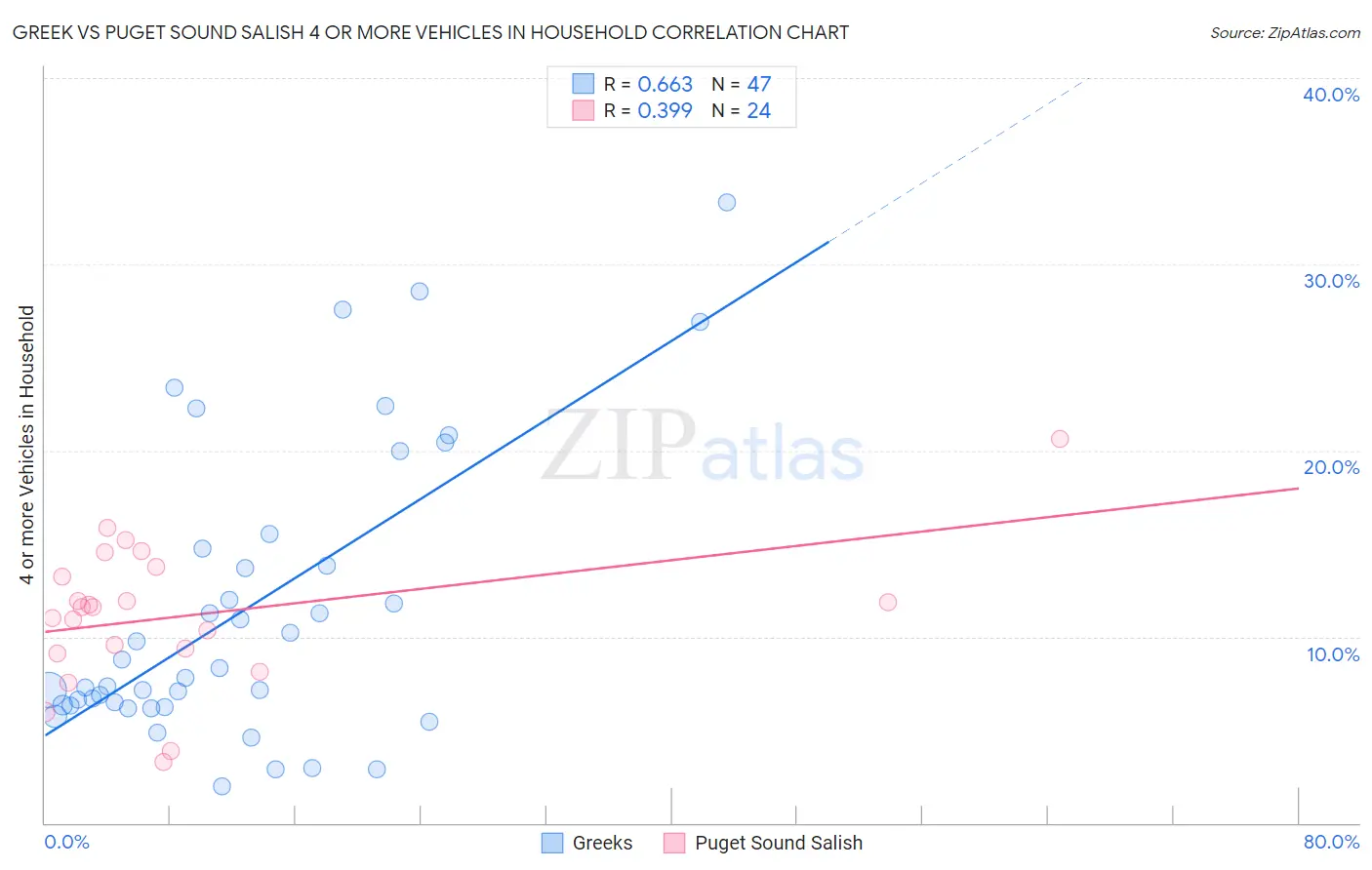 Greek vs Puget Sound Salish 4 or more Vehicles in Household