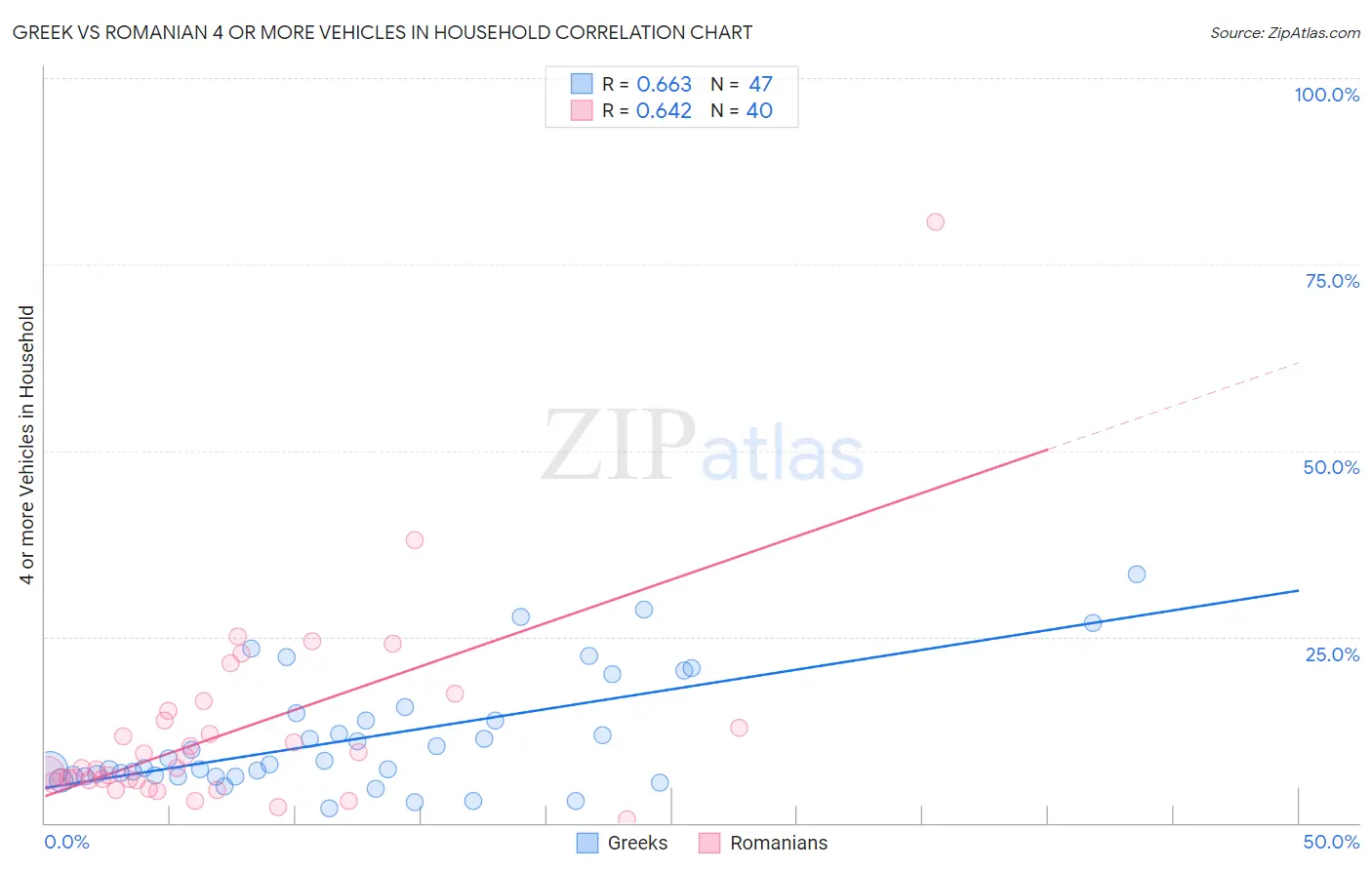 Greek vs Romanian 4 or more Vehicles in Household