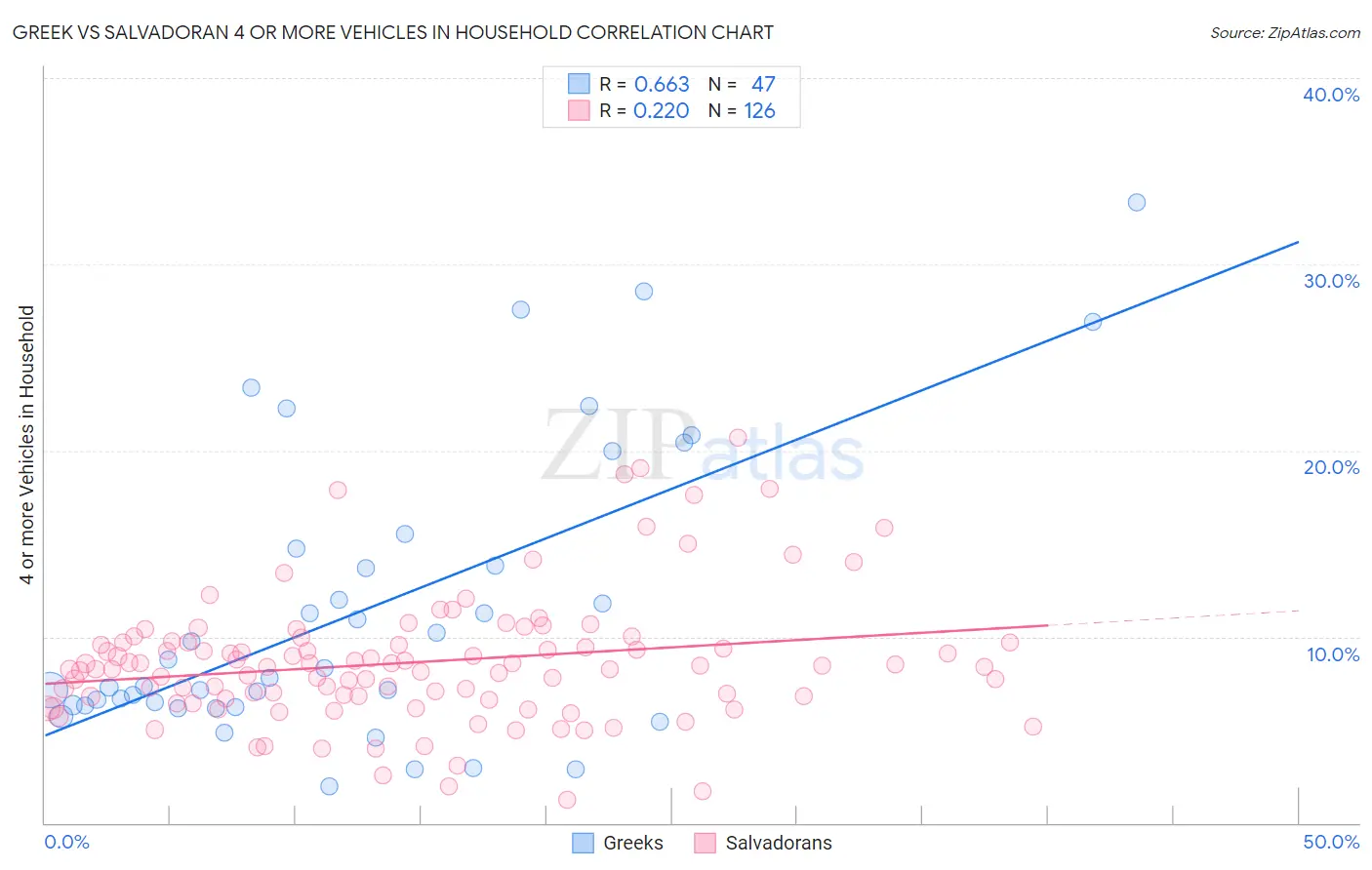 Greek vs Salvadoran 4 or more Vehicles in Household