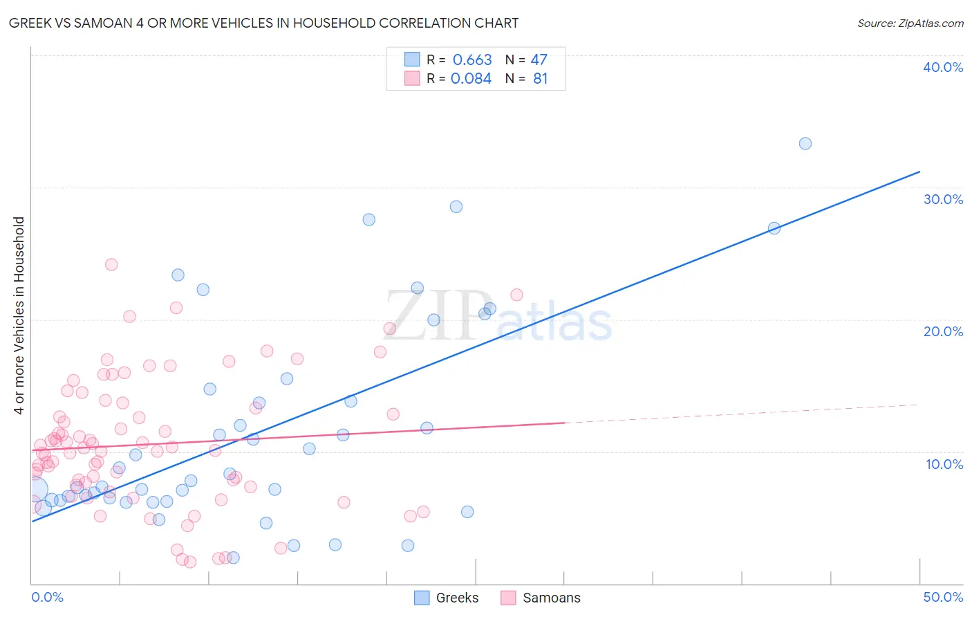 Greek vs Samoan 4 or more Vehicles in Household