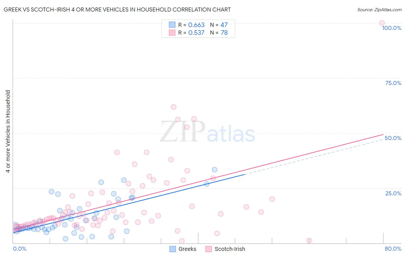 Greek vs Scotch-Irish 4 or more Vehicles in Household