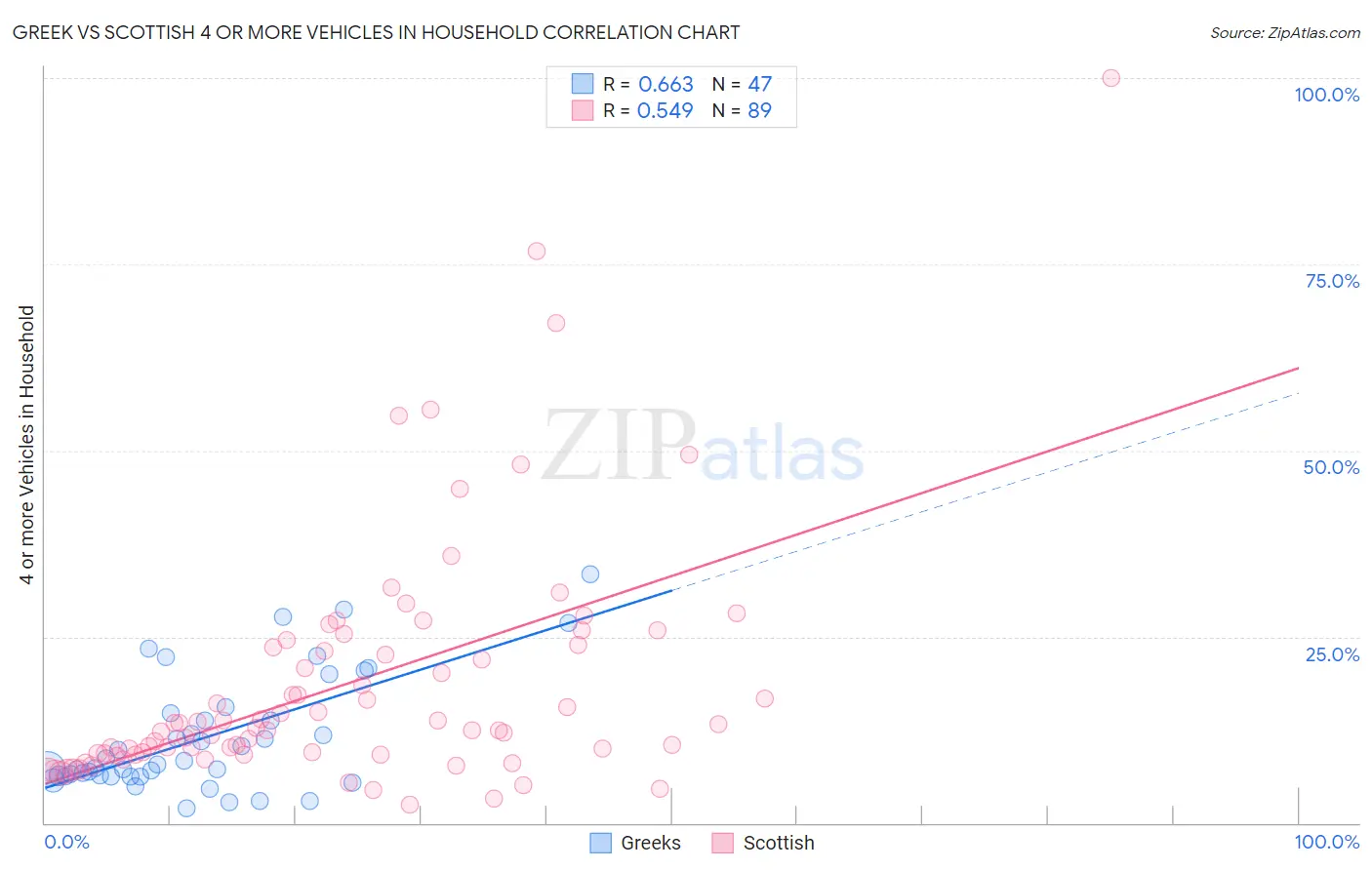 Greek vs Scottish 4 or more Vehicles in Household