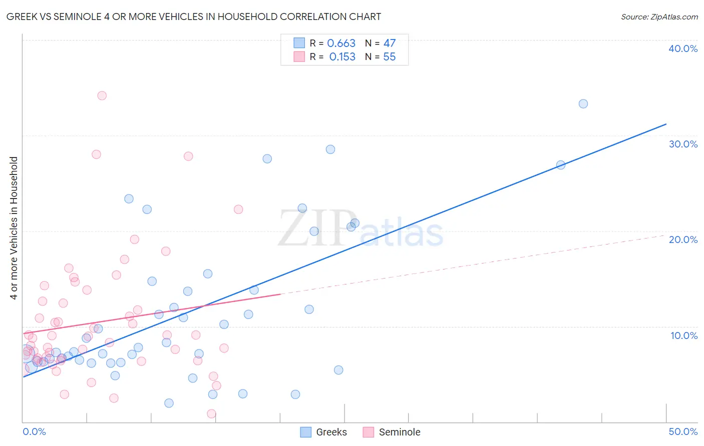 Greek vs Seminole 4 or more Vehicles in Household