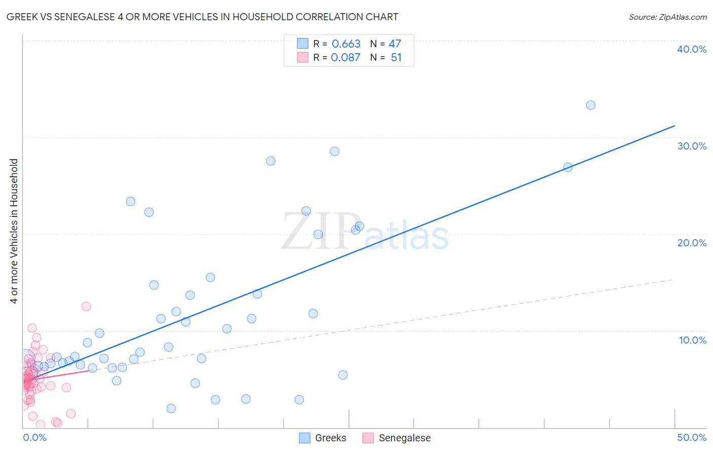 Greek vs Senegalese 4 or more Vehicles in Household