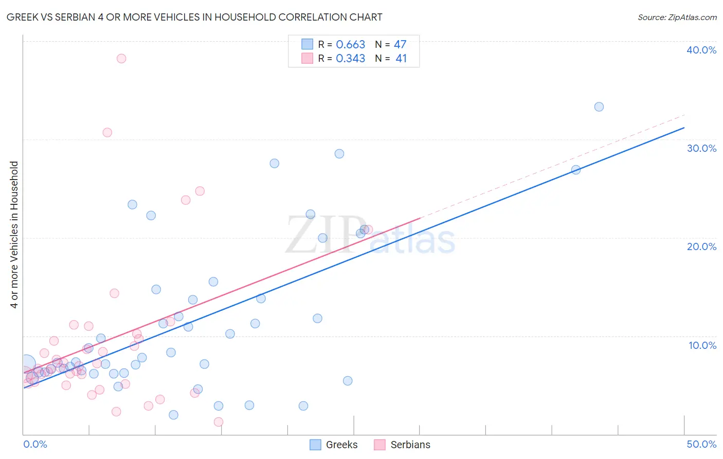 Greek vs Serbian 4 or more Vehicles in Household