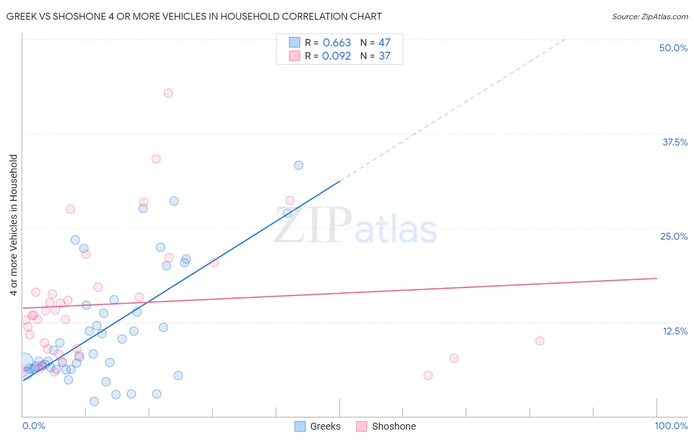 Greek vs Shoshone 4 or more Vehicles in Household