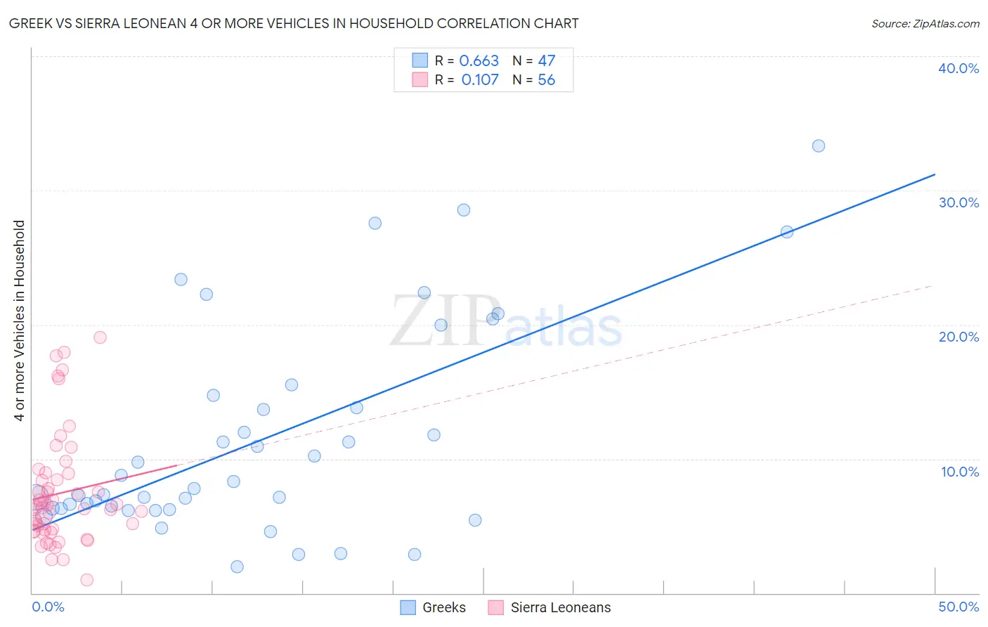 Greek vs Sierra Leonean 4 or more Vehicles in Household