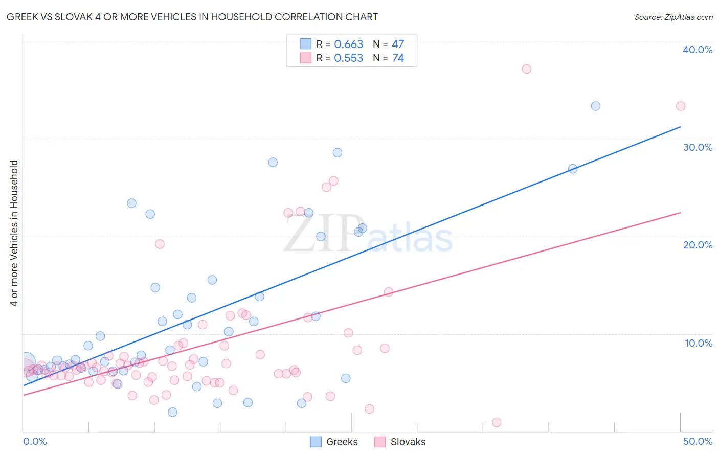 Greek vs Slovak 4 or more Vehicles in Household