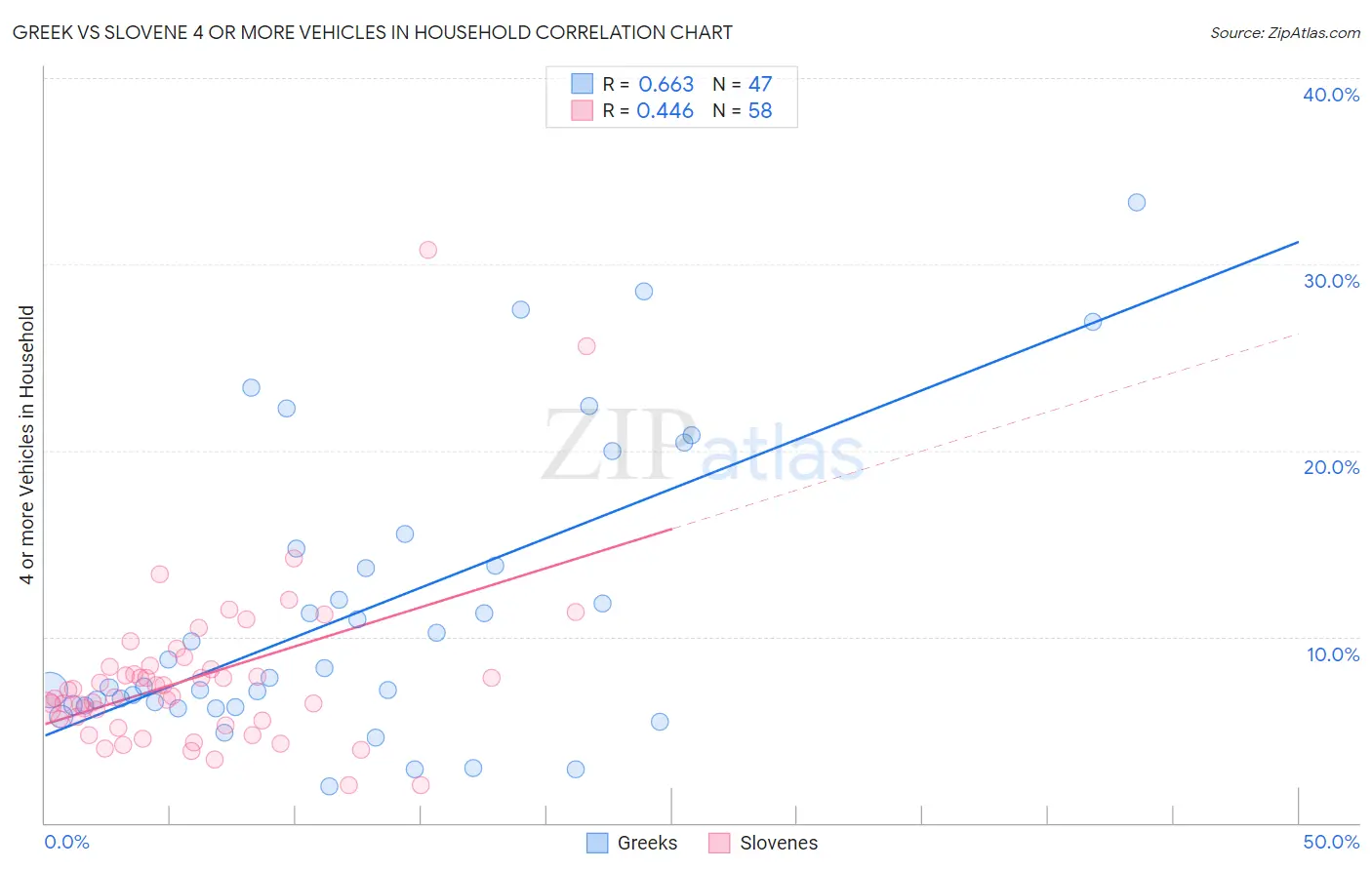Greek vs Slovene 4 or more Vehicles in Household