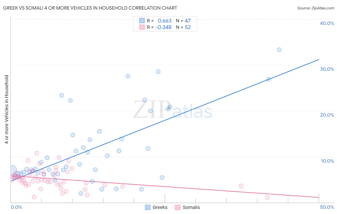 Greek vs Somali 4 or more Vehicles in Household