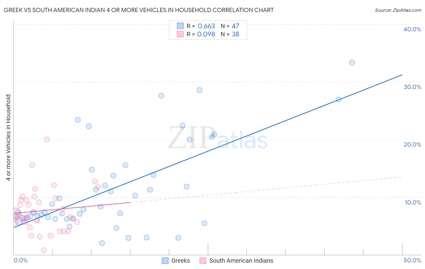 Greek vs South American Indian 4 or more Vehicles in Household