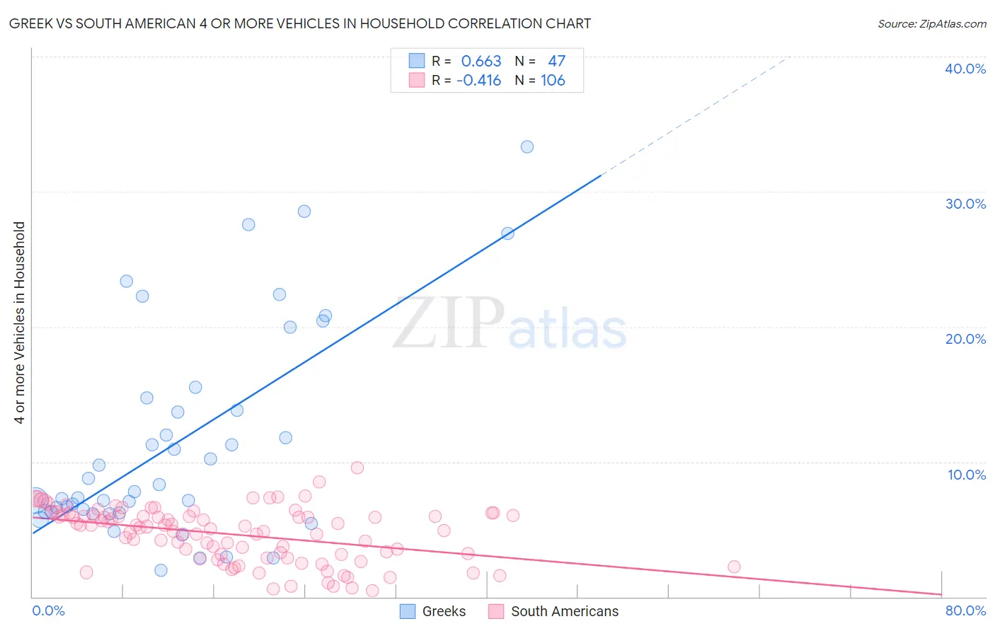 Greek vs South American 4 or more Vehicles in Household