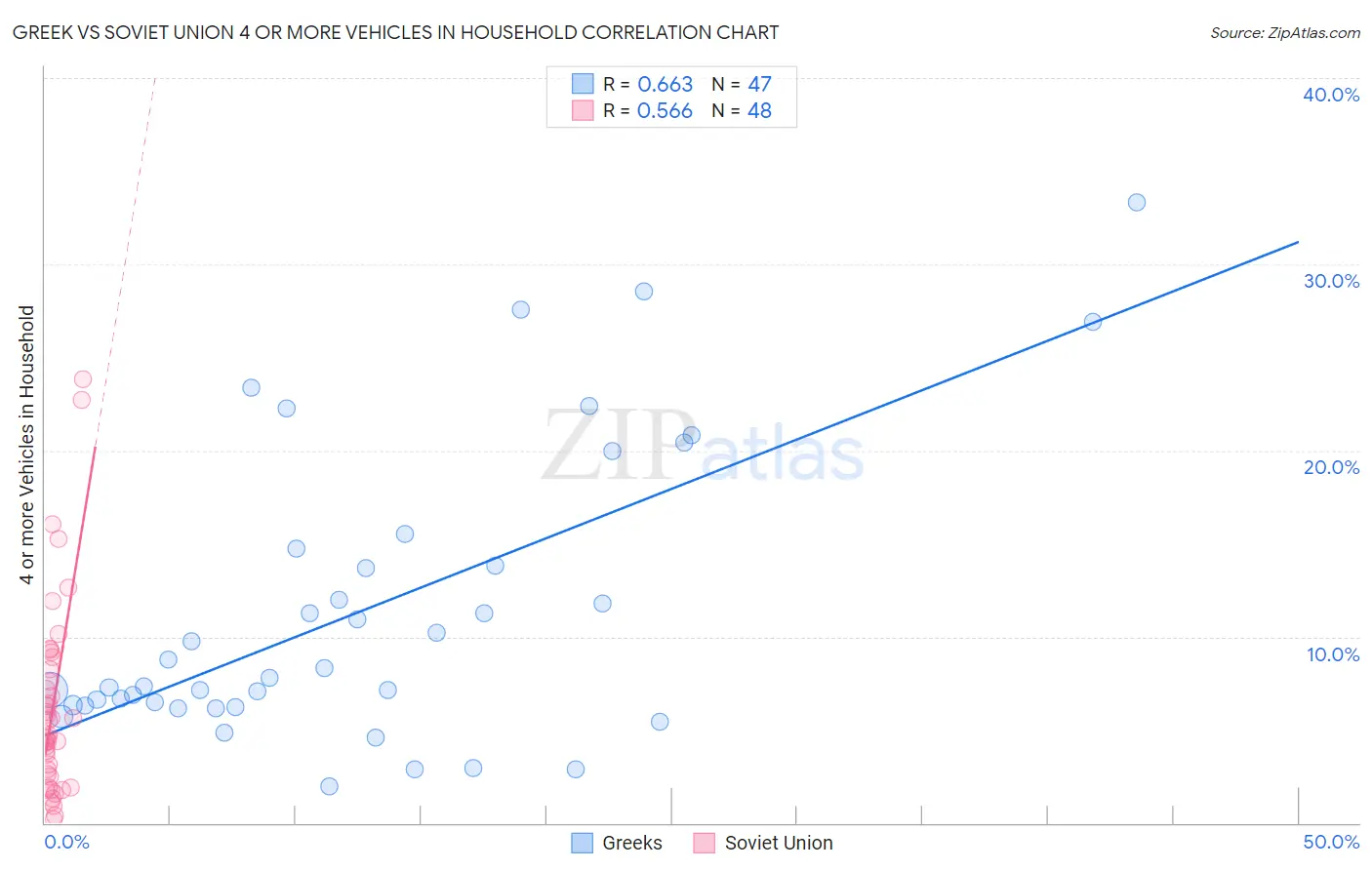 Greek vs Soviet Union 4 or more Vehicles in Household