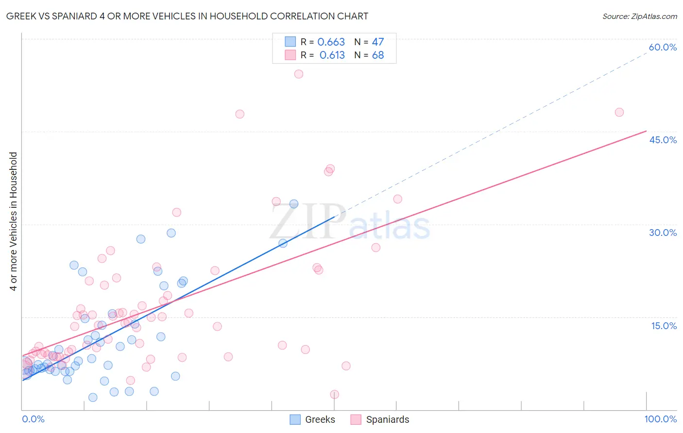Greek vs Spaniard 4 or more Vehicles in Household