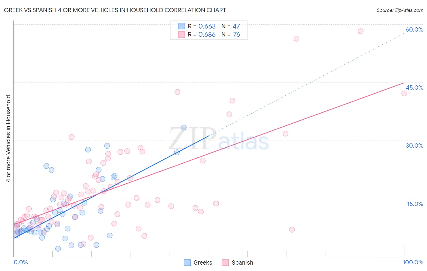Greek vs Spanish 4 or more Vehicles in Household