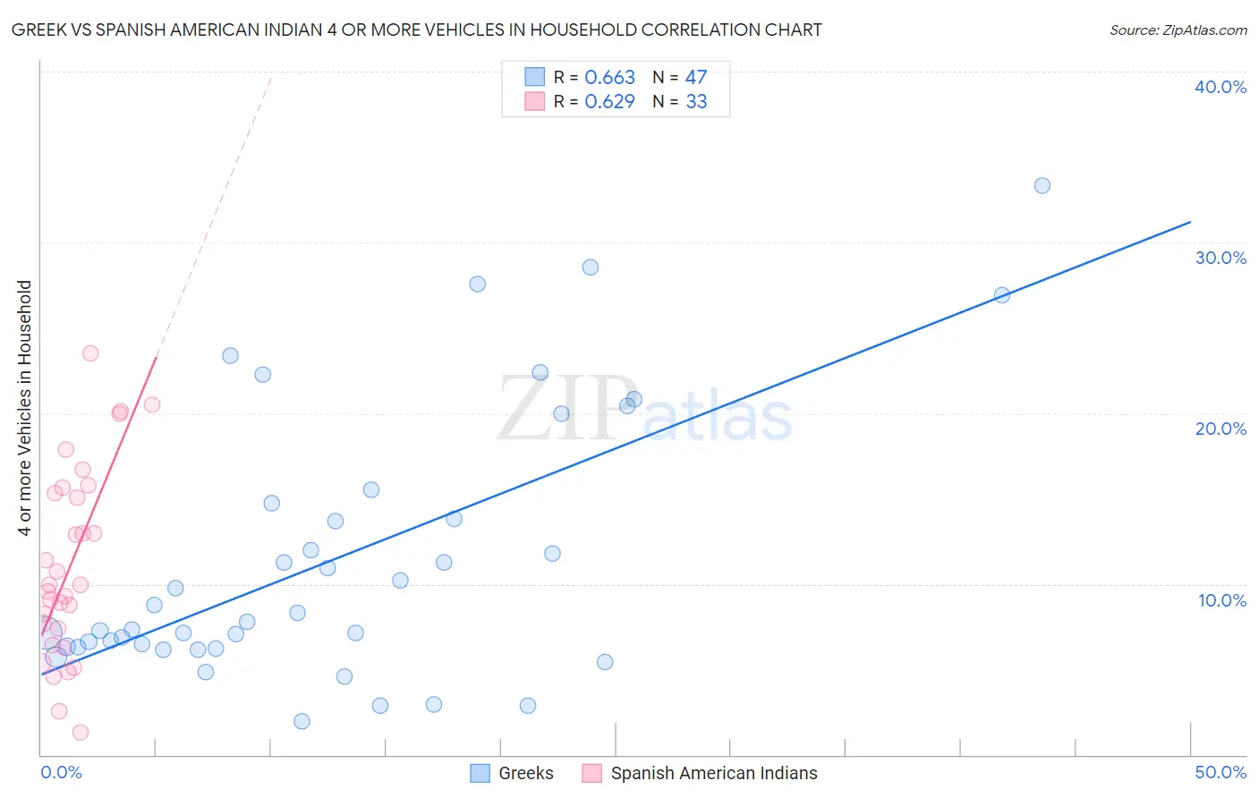 Greek vs Spanish American Indian 4 or more Vehicles in Household