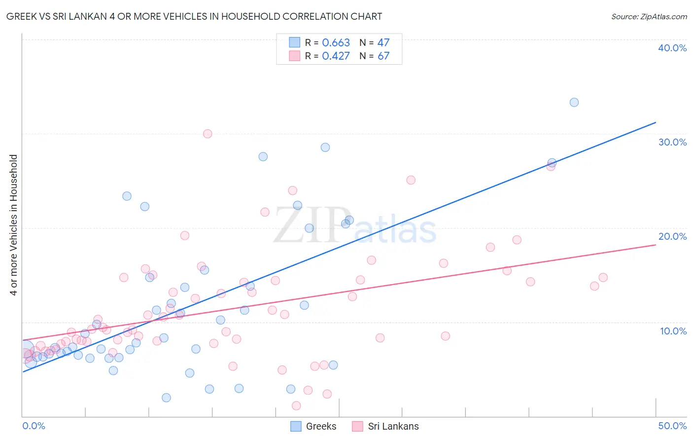 Greek vs Sri Lankan 4 or more Vehicles in Household