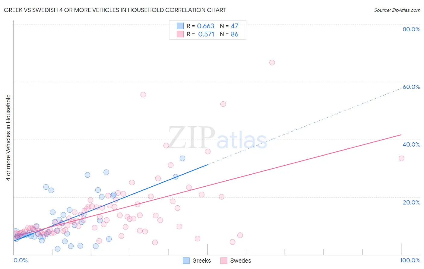 Greek vs Swedish 4 or more Vehicles in Household