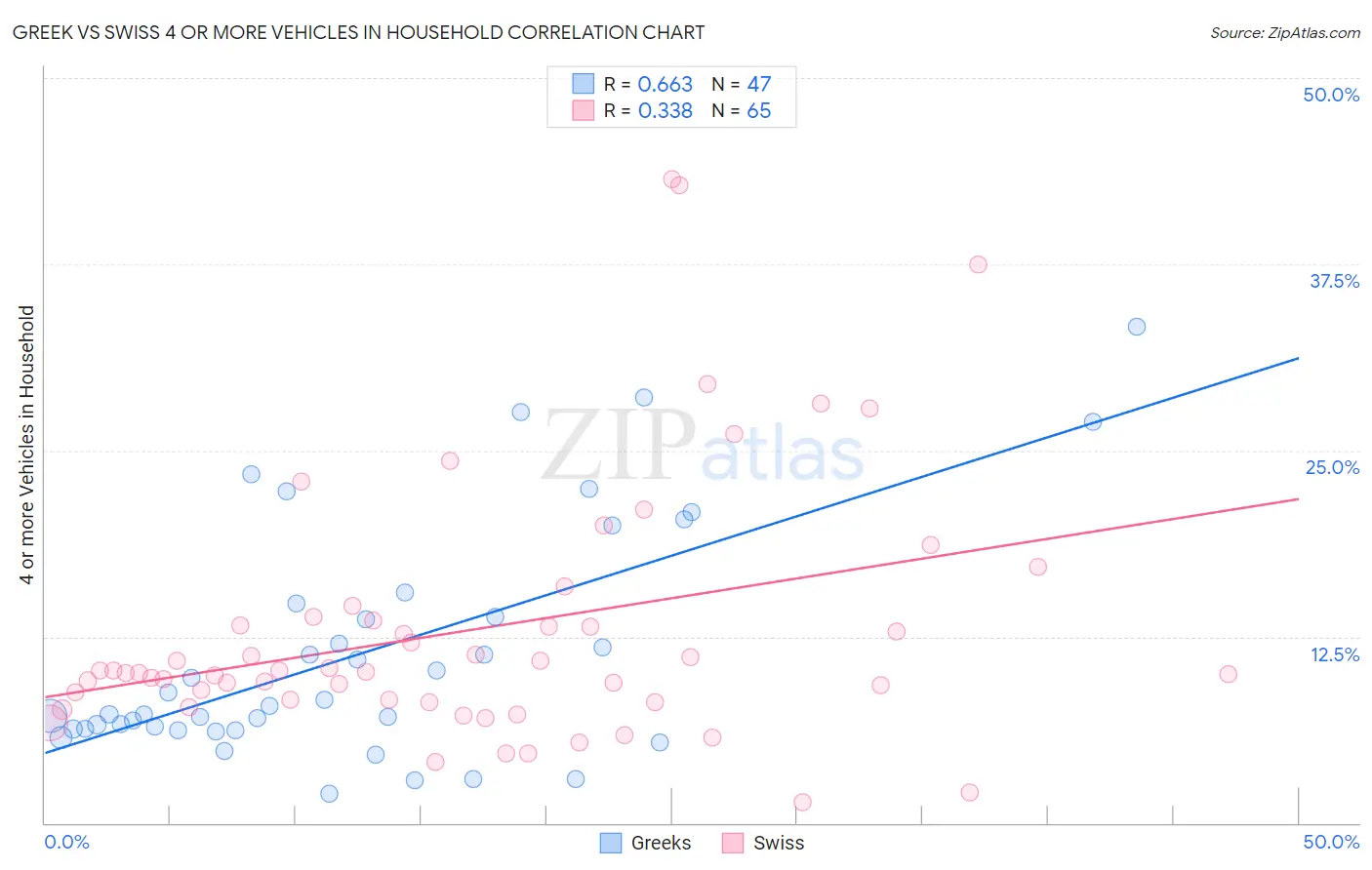 Greek vs Swiss 4 or more Vehicles in Household