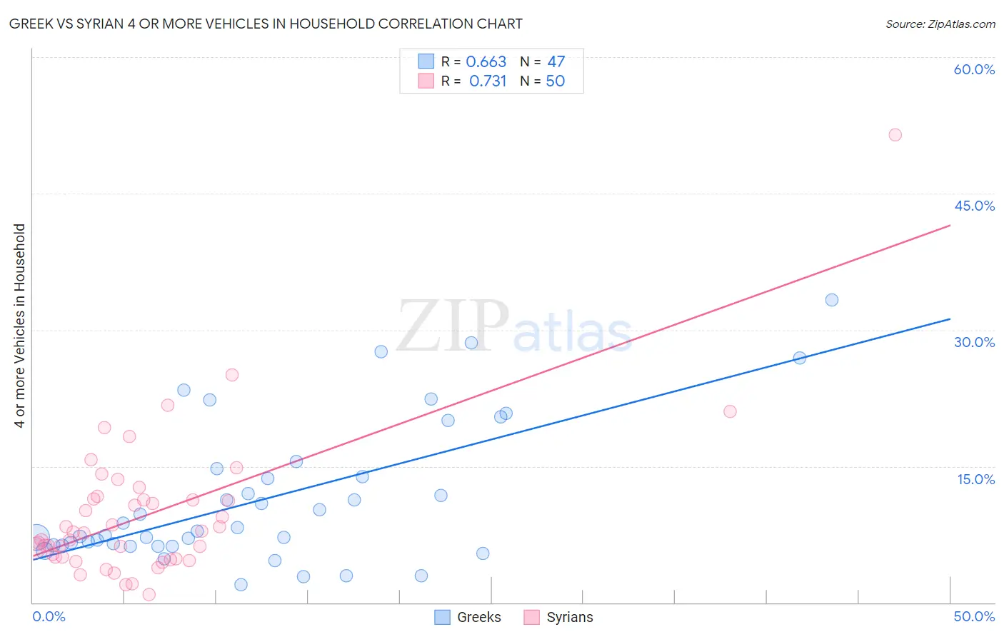 Greek vs Syrian 4 or more Vehicles in Household