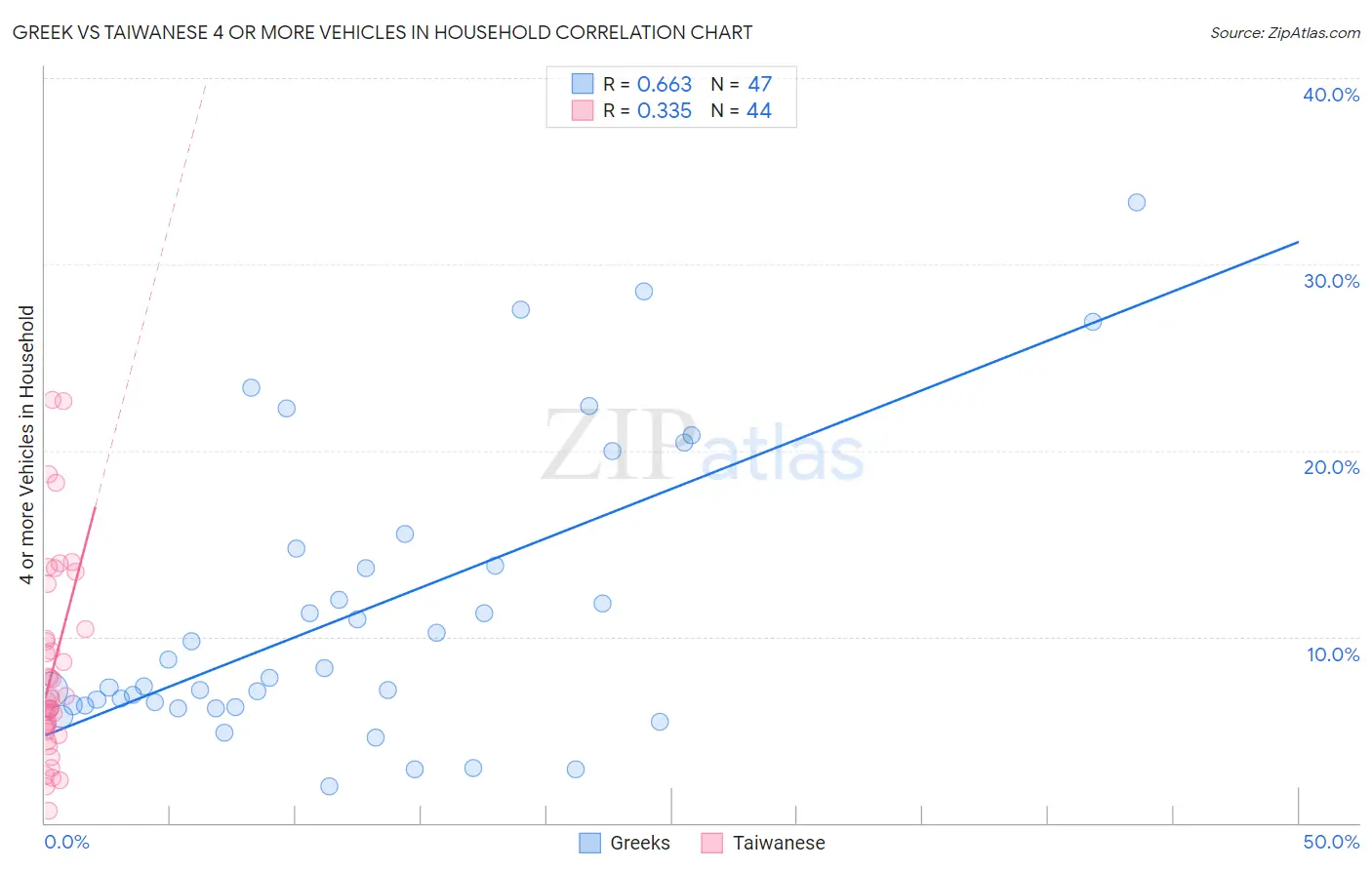 Greek vs Taiwanese 4 or more Vehicles in Household