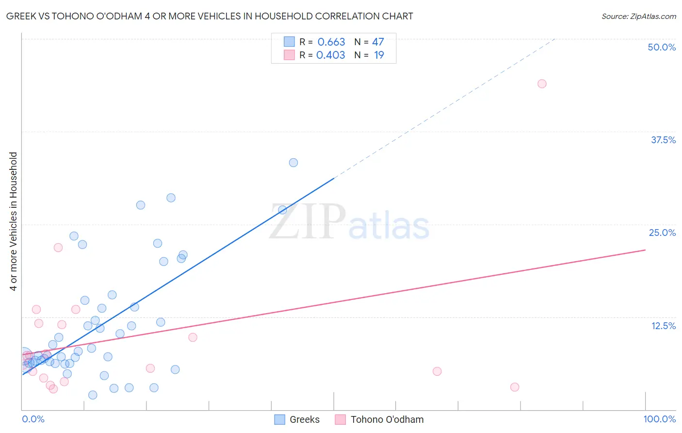 Greek vs Tohono O'odham 4 or more Vehicles in Household