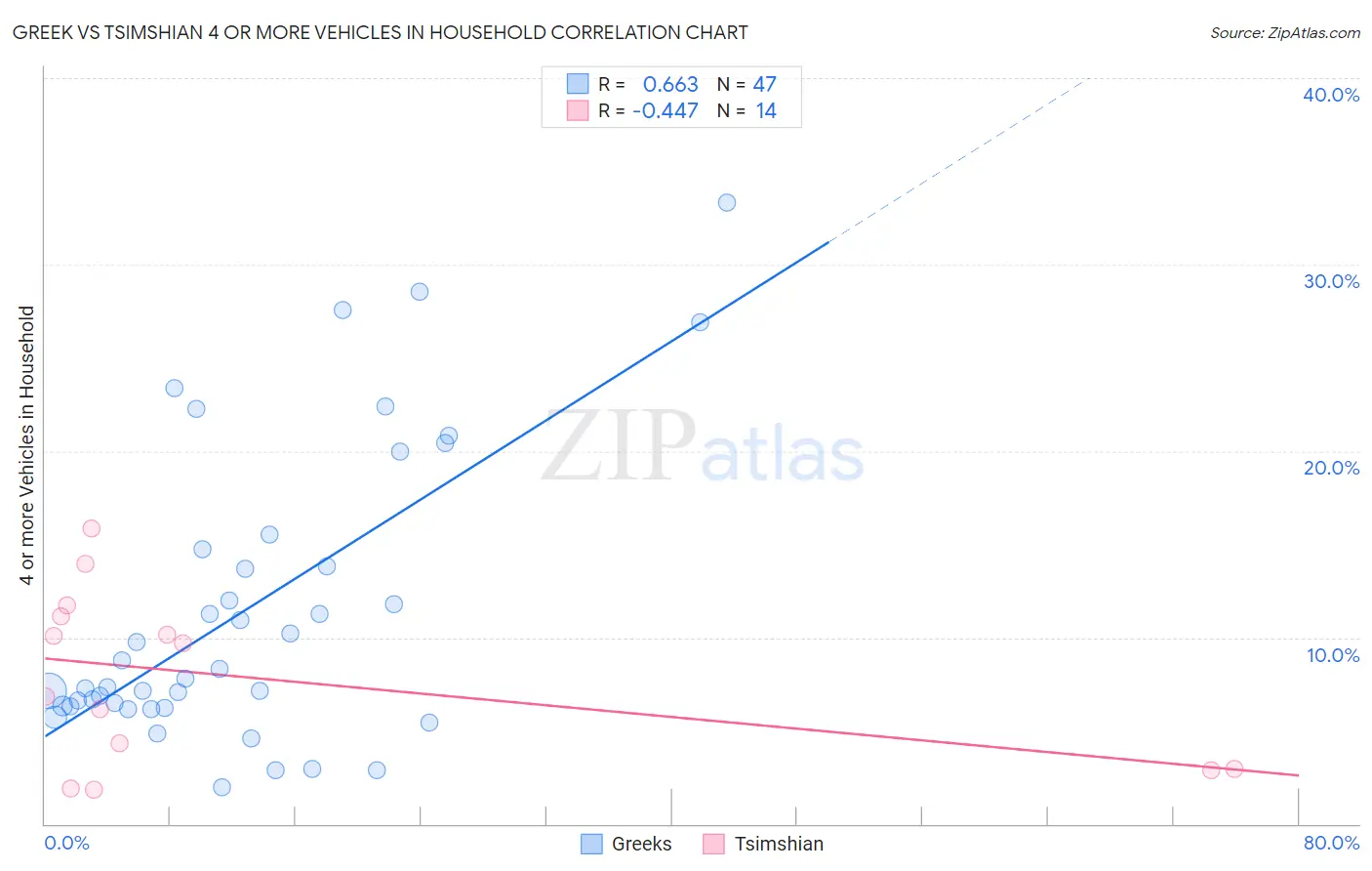 Greek vs Tsimshian 4 or more Vehicles in Household