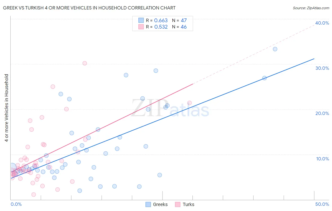 Greek vs Turkish 4 or more Vehicles in Household