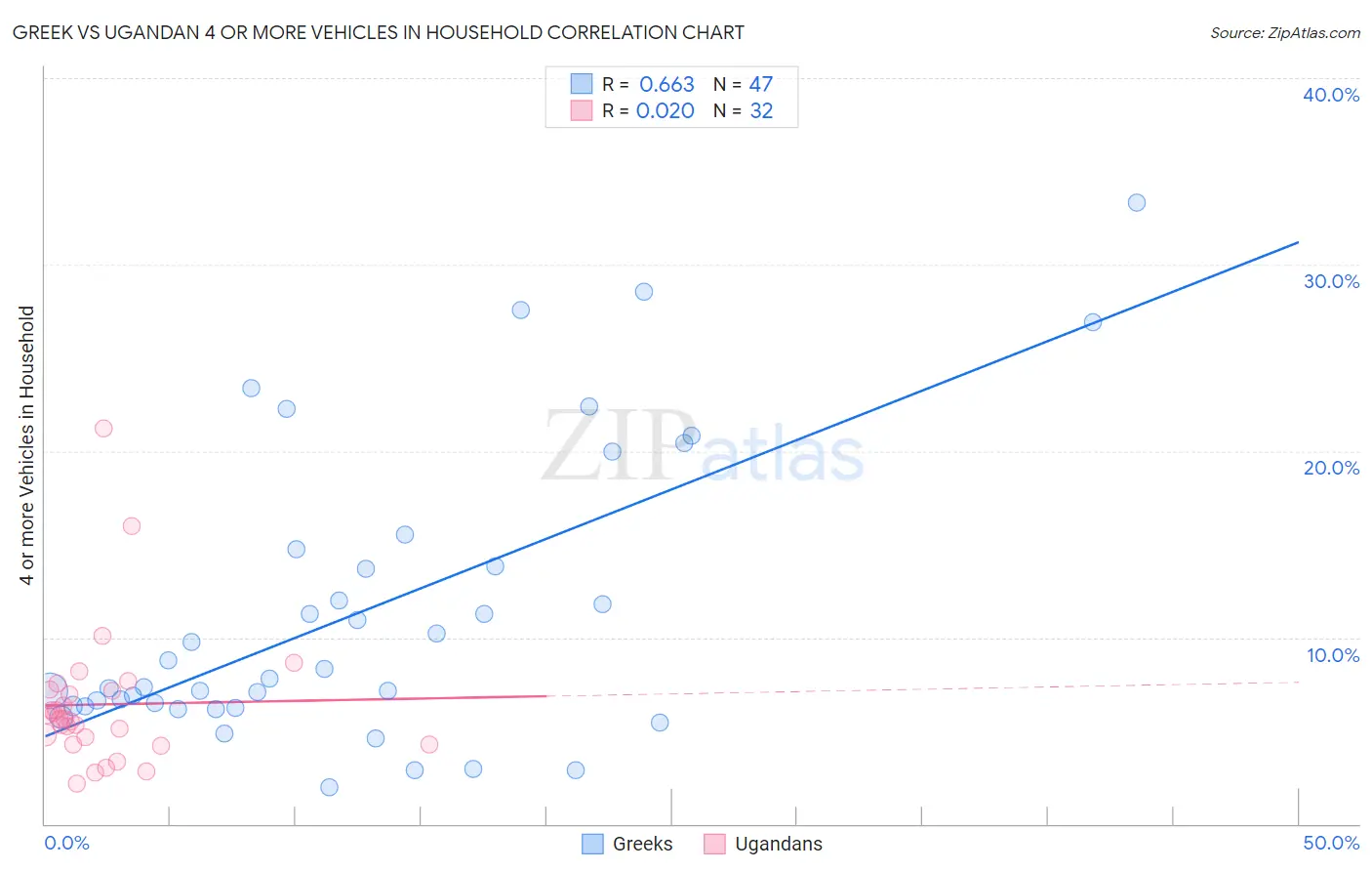 Greek vs Ugandan 4 or more Vehicles in Household