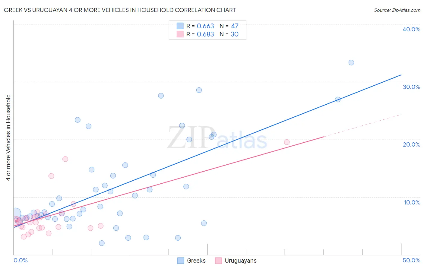 Greek vs Uruguayan 4 or more Vehicles in Household