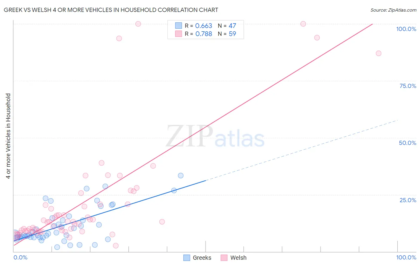 Greek vs Welsh 4 or more Vehicles in Household