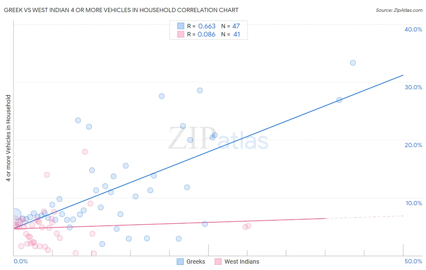Greek vs West Indian 4 or more Vehicles in Household