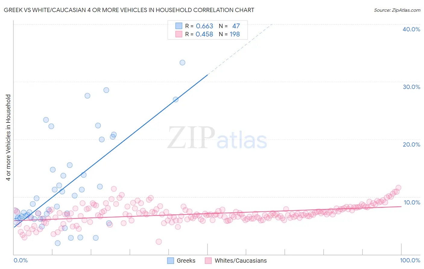 Greek vs White/Caucasian 4 or more Vehicles in Household