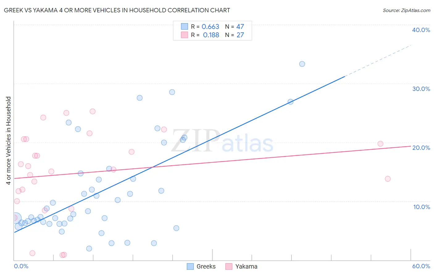 Greek vs Yakama 4 or more Vehicles in Household
