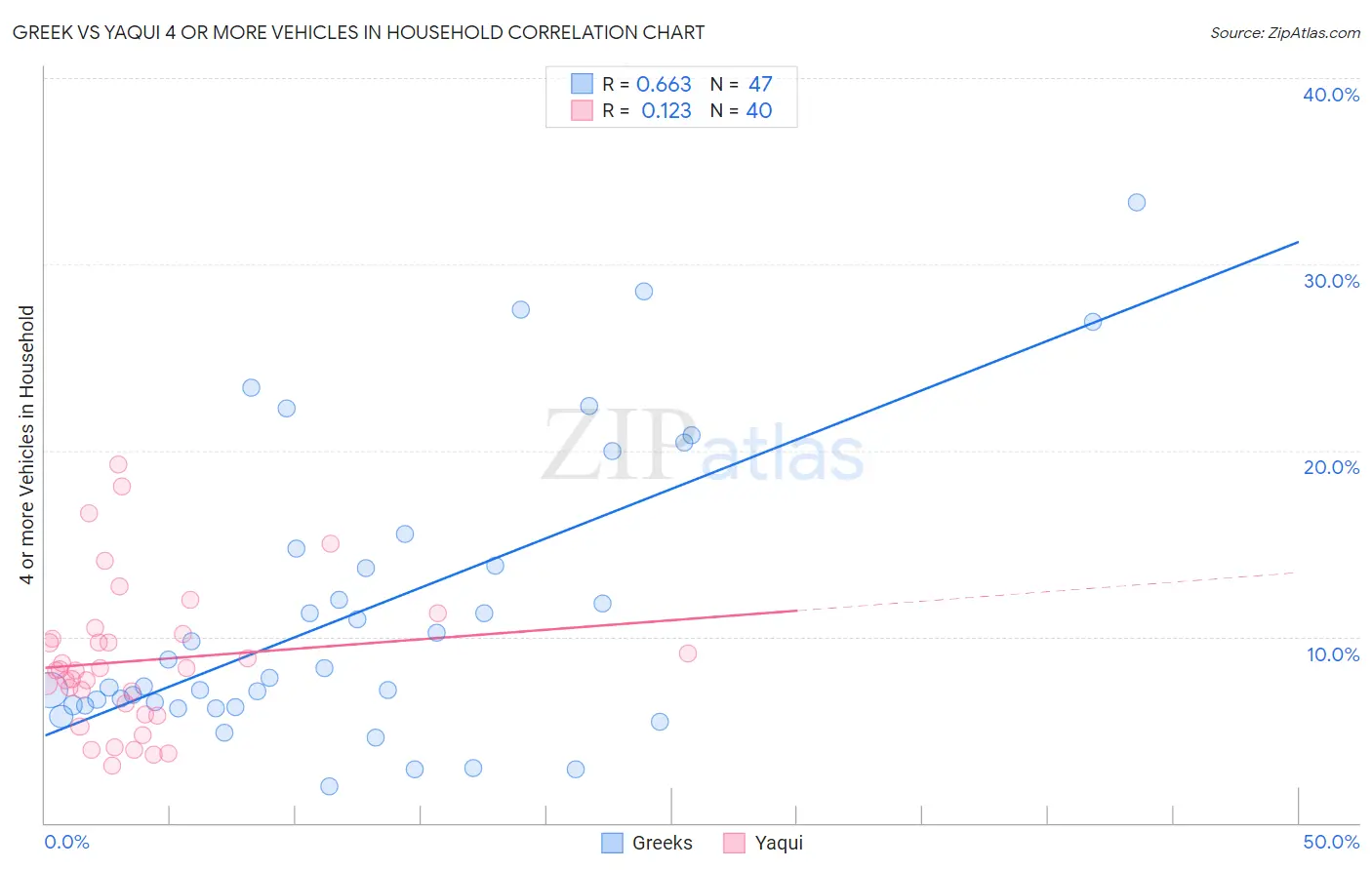 Greek vs Yaqui 4 or more Vehicles in Household
